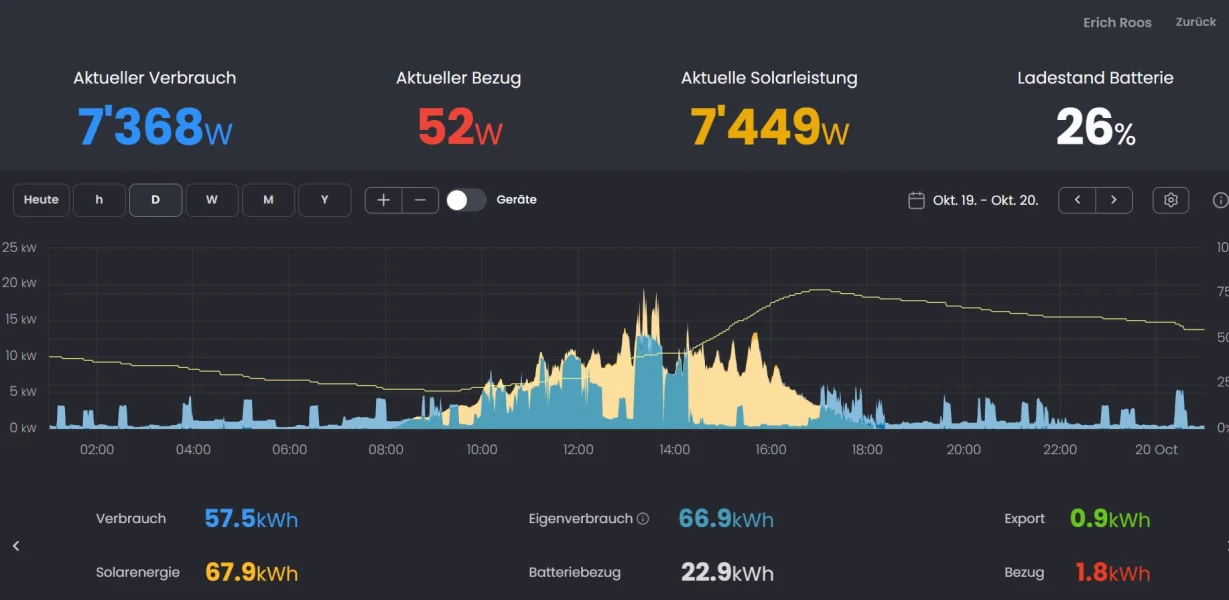 Eigenverbrauchsoptimierung