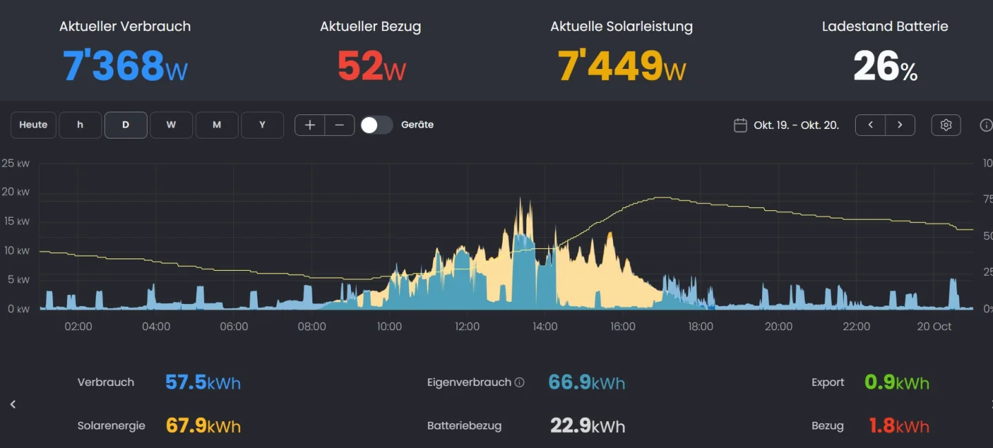 Eigenverbrauchsoptimierung